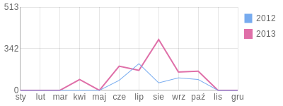 Wykres roczny blog rowerowy S0MALIA.bikestats.pl